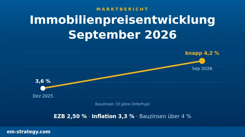 Immobilienpreisentwicklung September 2026: EZB-Einlagensatz 2,50 Prozent, Inflation 3,3 Prozent, Bauzinsen über 4 Prozent